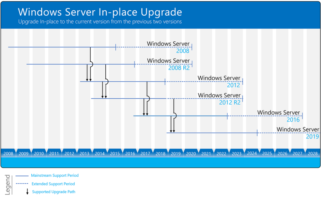 Windows Server In-place Upgrade path