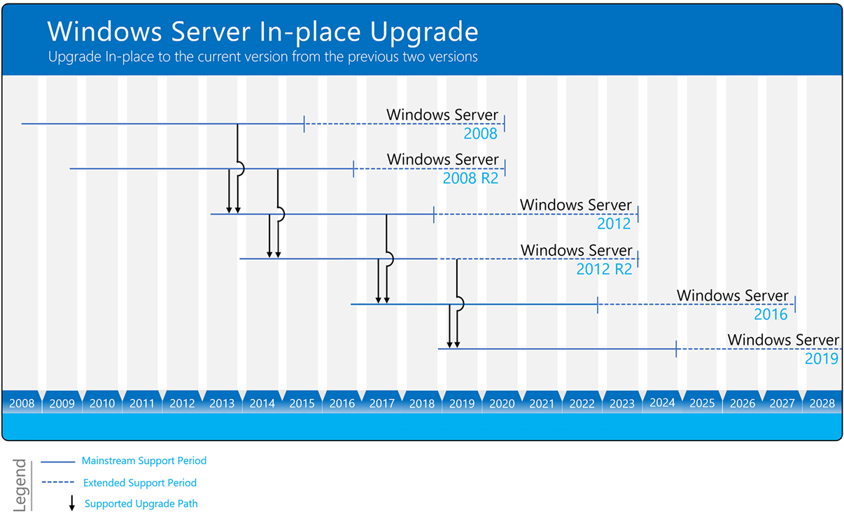 ontwerper Kraan Bank Upgrade Domain Controller from Server 2016 to Server 2022 | Configuration  Manager ManishBangia